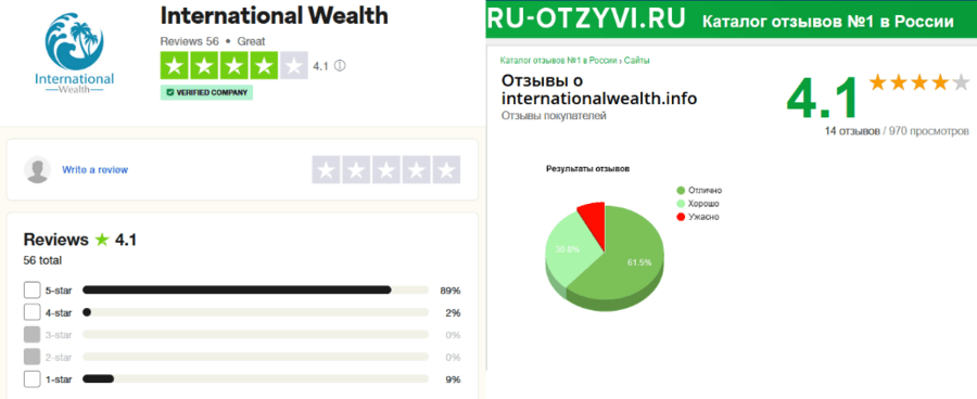 Анализ отзывов International Wealth